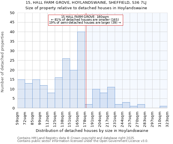 15, HALL FARM GROVE, HOYLANDSWAINE, SHEFFIELD, S36 7LJ: Size of property relative to detached houses houses in Hoylandswaine