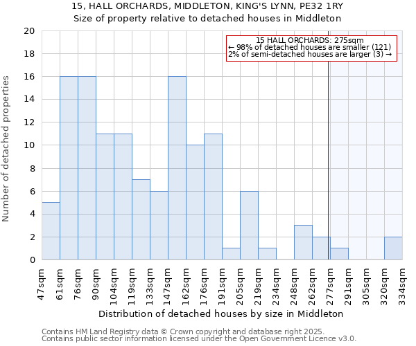 15, HALL ORCHARDS, MIDDLETON, KING'S LYNN, PE32 1RY: Size of property relative to detached houses houses in Middleton