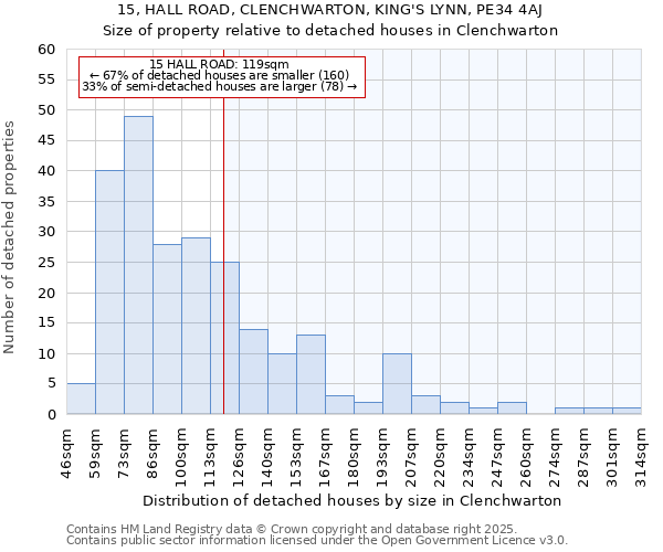 15, HALL ROAD, CLENCHWARTON, KING'S LYNN, PE34 4AJ: Size of property relative to detached houses houses in Clenchwarton