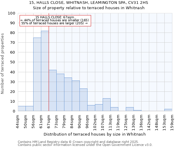 15, HALLS CLOSE, WHITNASH, LEAMINGTON SPA, CV31 2HS: Size of property relative to terraced houses houses in Whitnash