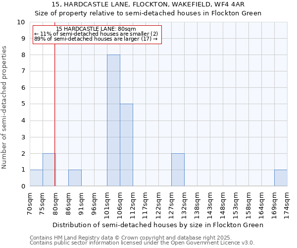 15, HARDCASTLE LANE, FLOCKTON, WAKEFIELD, WF4 4AR: Size of property relative to semi-detached houses houses in Flockton Green