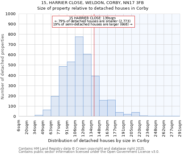 15, HARRIER CLOSE, WELDON, CORBY, NN17 3FB: Size of property relative to detached houses houses in Corby