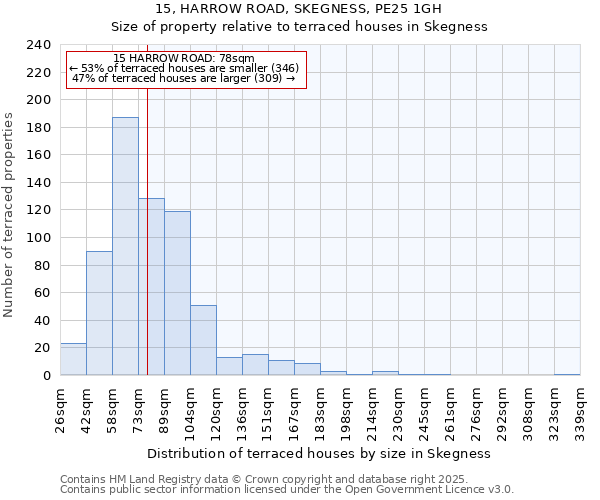 15, HARROW ROAD, SKEGNESS, PE25 1GH: Size of property relative to terraced houses houses in Skegness