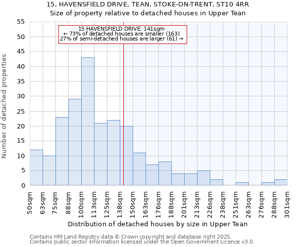 15, HAVENSFIELD DRIVE, TEAN, STOKE-ON-TRENT, ST10 4RR: Size of property relative to detached houses houses in Upper Tean