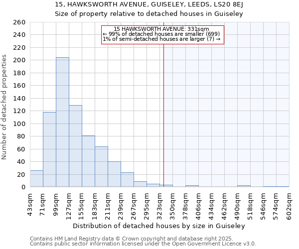 15, HAWKSWORTH AVENUE, GUISELEY, LEEDS, LS20 8EJ: Size of property relative to detached houses houses in Guiseley