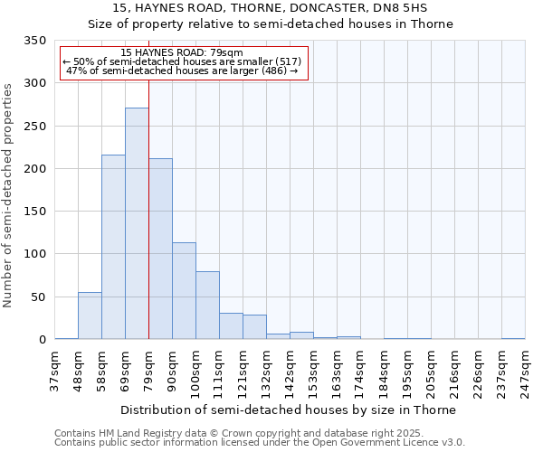 15, HAYNES ROAD, THORNE, DONCASTER, DN8 5HS: Size of property relative to semi-detached houses houses in Thorne