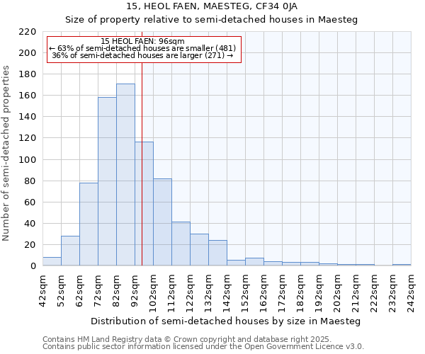 15, HEOL FAEN, MAESTEG, CF34 0JA: Size of property relative to semi-detached houses houses in Maesteg