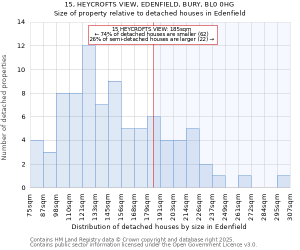 15, HEYCROFTS VIEW, EDENFIELD, BURY, BL0 0HG: Size of property relative to detached houses houses in Edenfield