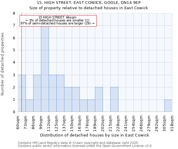 15, HIGH STREET, EAST COWICK, GOOLE, DN14 9EP: Size of property relative to detached houses houses in East Cowick