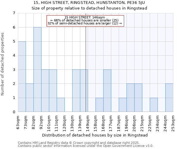 15, HIGH STREET, RINGSTEAD, HUNSTANTON, PE36 5JU: Size of property relative to detached houses houses in Ringstead