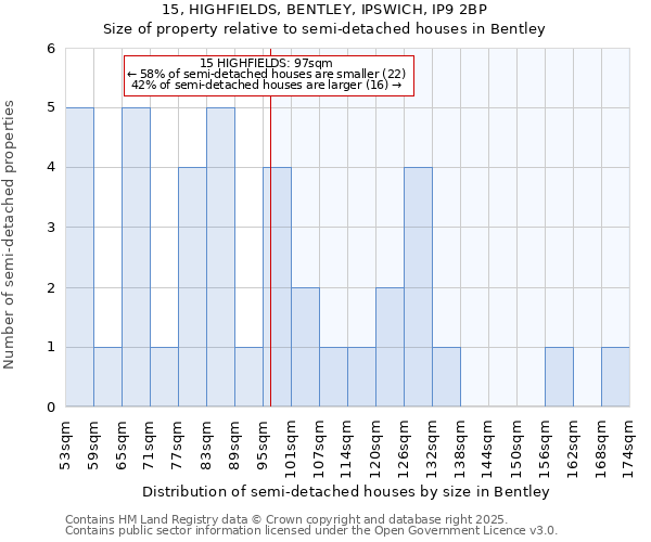 15, HIGHFIELDS, BENTLEY, IPSWICH, IP9 2BP: Size of property relative to semi-detached houses houses in Bentley