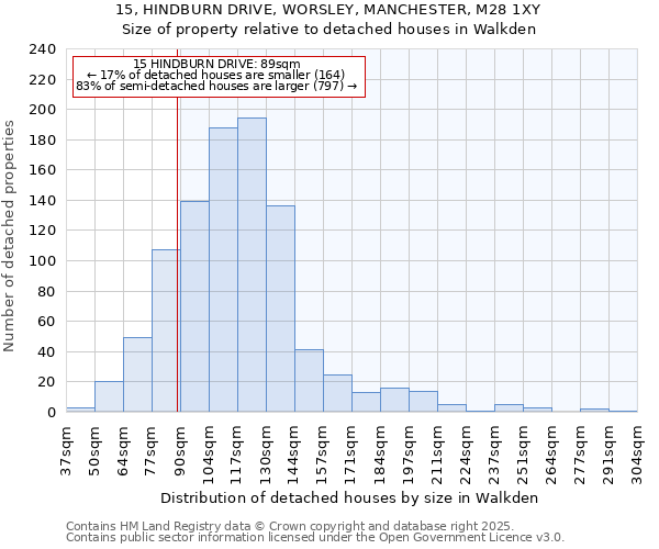 15, HINDBURN DRIVE, WORSLEY, MANCHESTER, M28 1XY: Size of property relative to detached houses houses in Walkden