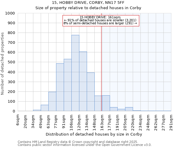 15, HOBBY DRIVE, CORBY, NN17 5FF: Size of property relative to detached houses houses in Corby