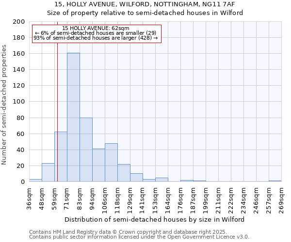 15, HOLLY AVENUE, WILFORD, NOTTINGHAM, NG11 7AF: Size of property relative to semi-detached houses houses in Wilford