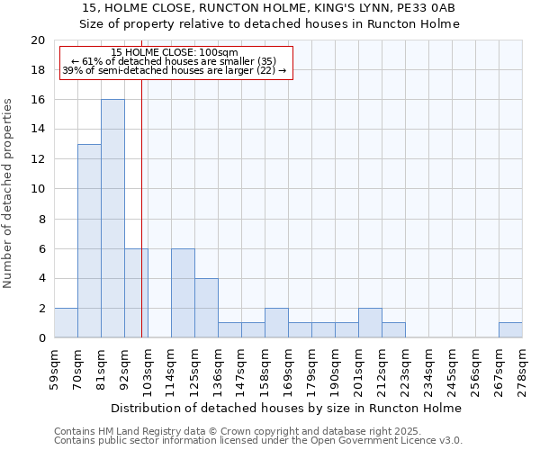 15, HOLME CLOSE, RUNCTON HOLME, KING'S LYNN, PE33 0AB: Size of property relative to detached houses houses in Runcton Holme