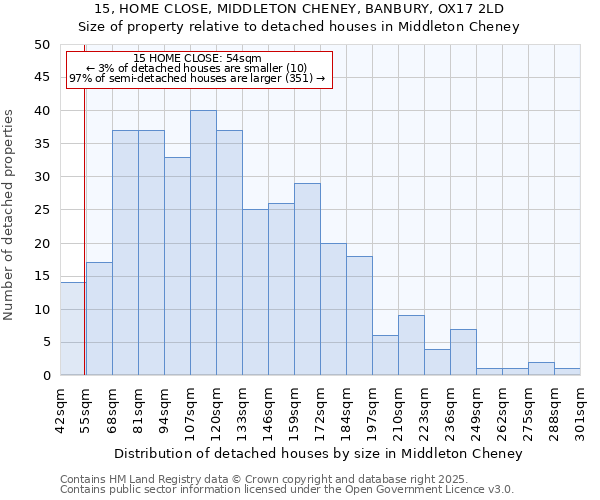 15, HOME CLOSE, MIDDLETON CHENEY, BANBURY, OX17 2LD: Size of property relative to detached houses houses in Middleton Cheney