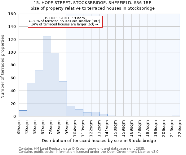 15, HOPE STREET, STOCKSBRIDGE, SHEFFIELD, S36 1BR: Size of property relative to terraced houses houses in Stocksbridge