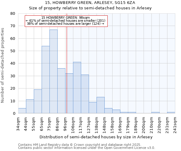 15, HOWBERRY GREEN, ARLESEY, SG15 6ZA: Size of property relative to semi-detached houses houses in Arlesey