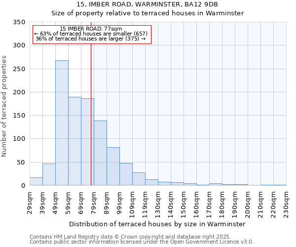 15, IMBER ROAD, WARMINSTER, BA12 9DB: Size of property relative to terraced houses houses in Warminster