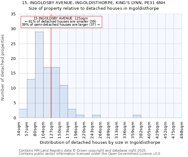 15, INGOLDSBY AVENUE, INGOLDISTHORPE, KING'S LYNN, PE31 6NH: Size of property relative to detached houses houses in Ingoldisthorpe