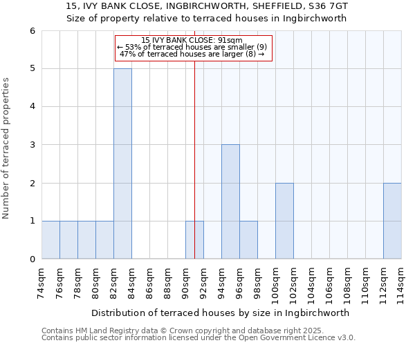 15, IVY BANK CLOSE, INGBIRCHWORTH, SHEFFIELD, S36 7GT: Size of property relative to terraced houses houses in Ingbirchworth