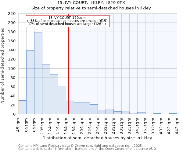 15, IVY COURT, ILKLEY, LS29 9TX: Size of property relative to semi-detached houses houses in Ilkley