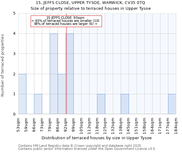 15, JEFFS CLOSE, UPPER TYSOE, WARWICK, CV35 0TQ: Size of property relative to terraced houses houses in Upper Tysoe