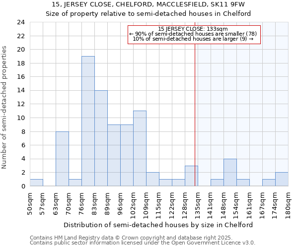 15, JERSEY CLOSE, CHELFORD, MACCLESFIELD, SK11 9FW: Size of property relative to semi-detached houses houses in Chelford