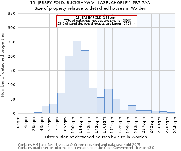 15, JERSEY FOLD, BUCKSHAW VILLAGE, CHORLEY, PR7 7AA: Size of property relative to detached houses houses in Worden