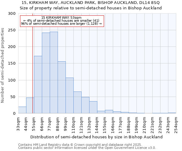 15, KIRKHAM WAY, AUCKLAND PARK, BISHOP AUCKLAND, DL14 8SQ: Size of property relative to semi-detached houses houses in Bishop Auckland