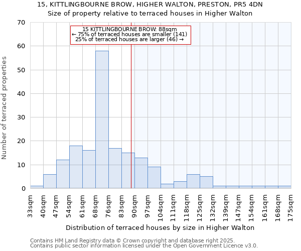 15, KITTLINGBOURNE BROW, HIGHER WALTON, PRESTON, PR5 4DN: Size of property relative to terraced houses houses in Higher Walton