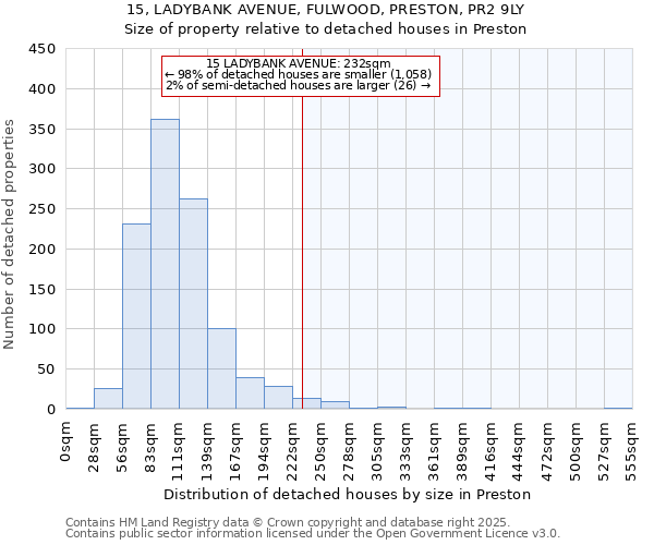15, LADYBANK AVENUE, FULWOOD, PRESTON, PR2 9LY: Size of property relative to detached houses houses in Preston