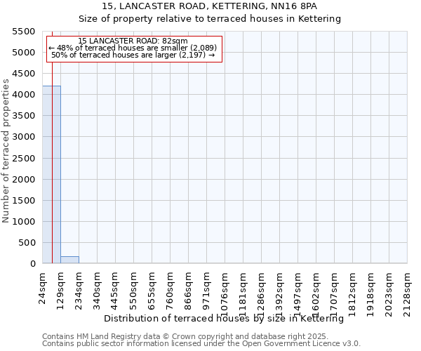 15, LANCASTER ROAD, KETTERING, NN16 8PA: Size of property relative to terraced houses houses in Kettering