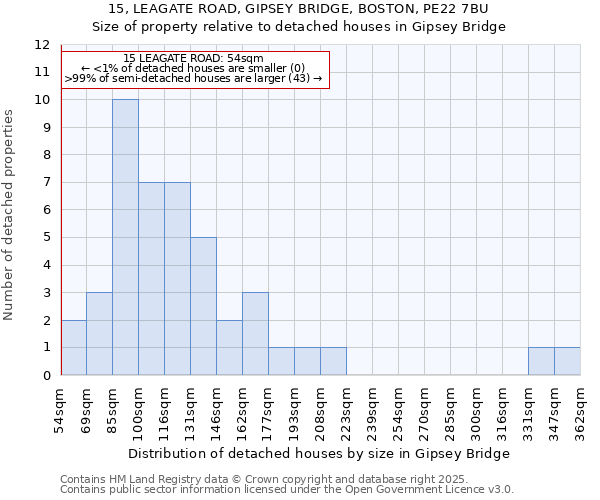 15, LEAGATE ROAD, GIPSEY BRIDGE, BOSTON, PE22 7BU: Size of property relative to detached houses houses in Gipsey Bridge