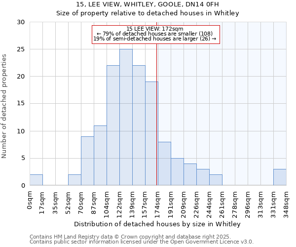 15, LEE VIEW, WHITLEY, GOOLE, DN14 0FH: Size of property relative to detached houses houses in Whitley