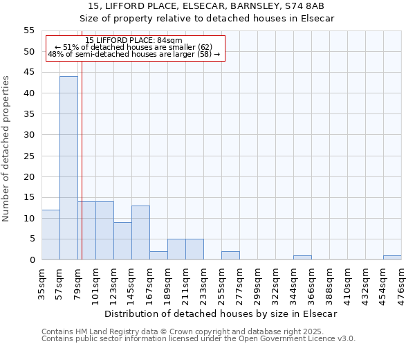 15, LIFFORD PLACE, ELSECAR, BARNSLEY, S74 8AB: Size of property relative to detached houses houses in Elsecar