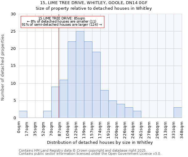 15, LIME TREE DRIVE, WHITLEY, GOOLE, DN14 0GF: Size of property relative to detached houses houses in Whitley