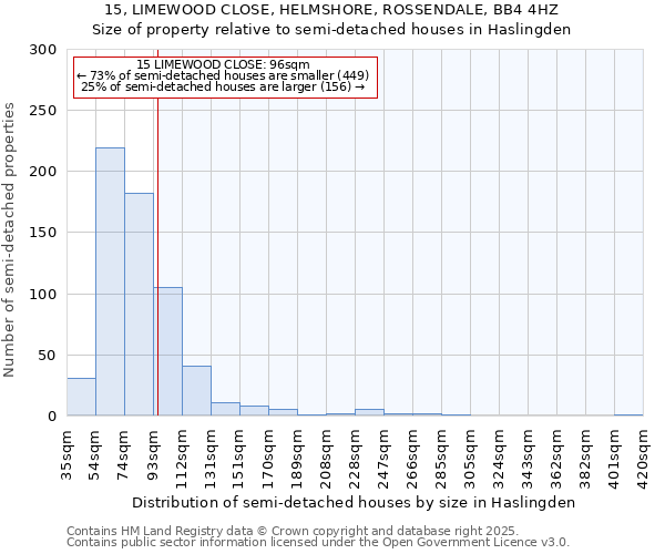 15, LIMEWOOD CLOSE, HELMSHORE, ROSSENDALE, BB4 4HZ: Size of property relative to semi-detached houses houses in Haslingden