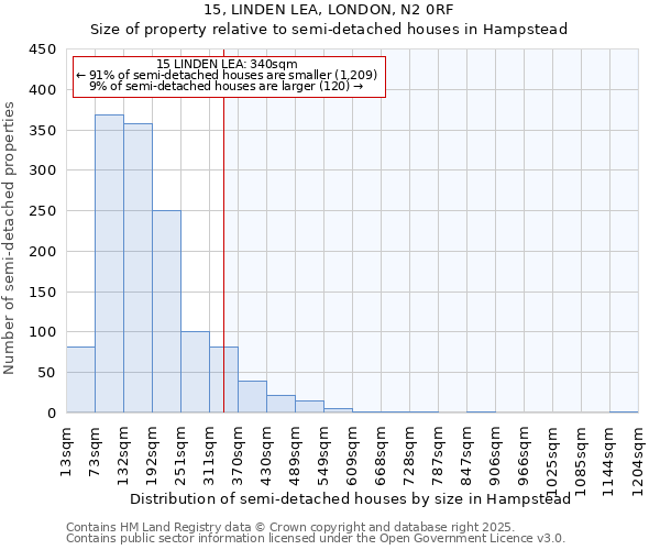 15, LINDEN LEA, LONDON, N2 0RF: Size of property relative to semi-detached houses houses in Hampstead