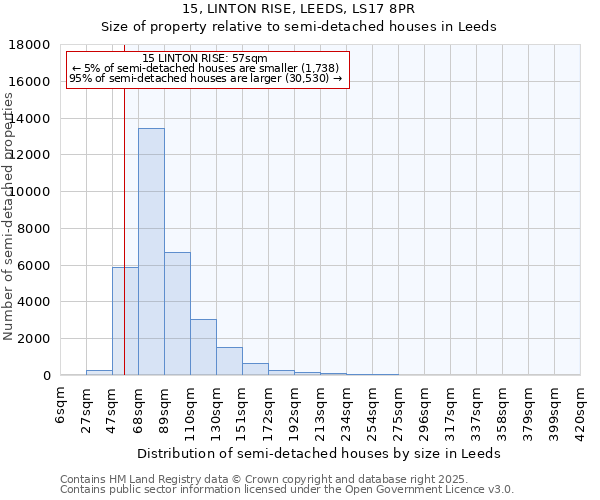 15, LINTON RISE, LEEDS, LS17 8PR: Size of property relative to semi-detached houses houses in Leeds