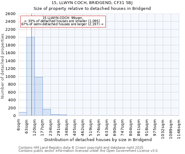 15, LLWYN COCH, BRIDGEND, CF31 5BJ: Size of property relative to detached houses houses in Bridgend