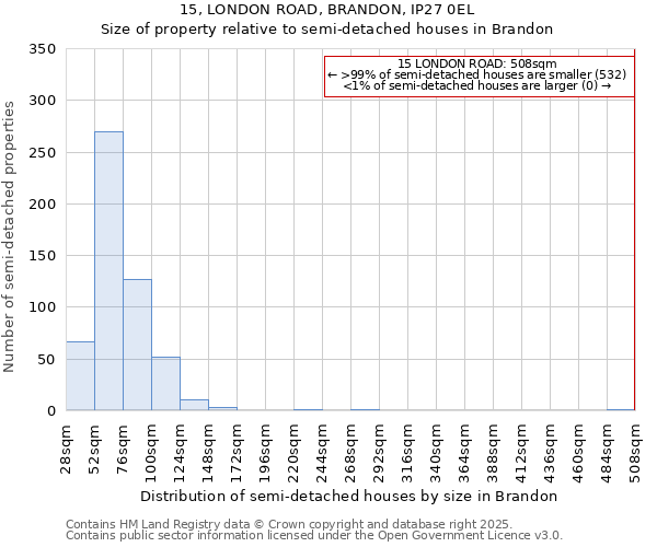 15, LONDON ROAD, BRANDON, IP27 0EL: Size of property relative to semi-detached houses houses in Brandon