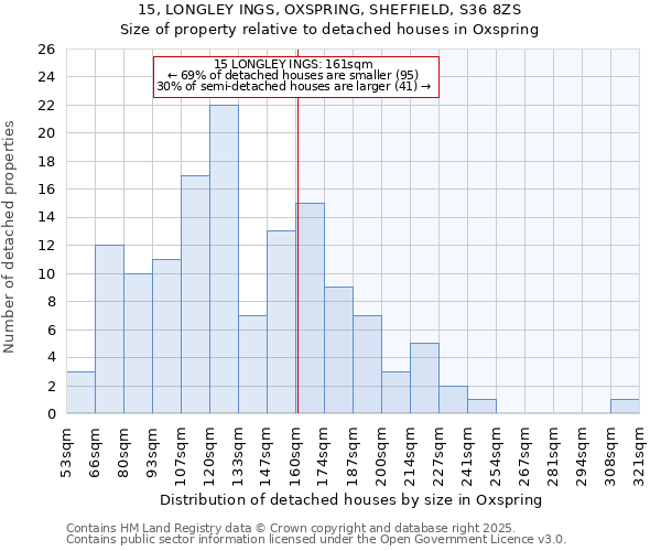 15, LONGLEY INGS, OXSPRING, SHEFFIELD, S36 8ZS: Size of property relative to detached houses houses in Oxspring