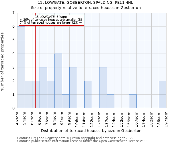 15, LOWGATE, GOSBERTON, SPALDING, PE11 4NL: Size of property relative to terraced houses houses in Gosberton
