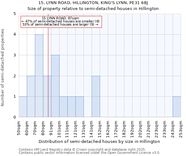 15, LYNN ROAD, HILLINGTON, KING'S LYNN, PE31 6BJ: Size of property relative to semi-detached houses houses in Hillington