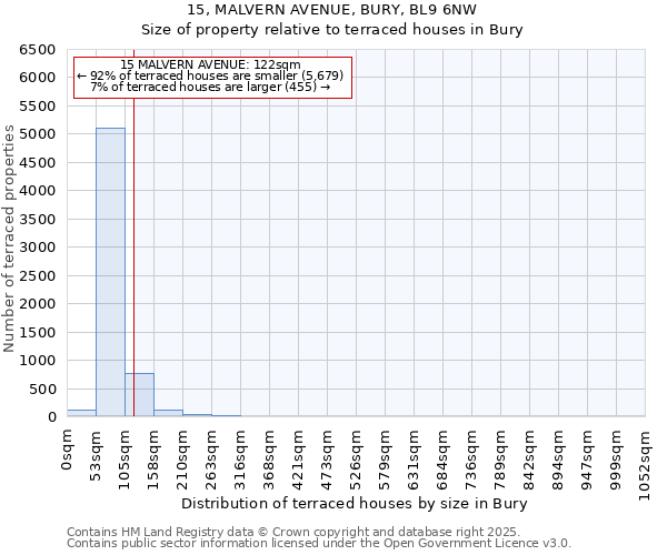 15, MALVERN AVENUE, BURY, BL9 6NW: Size of property relative to terraced houses houses in Bury