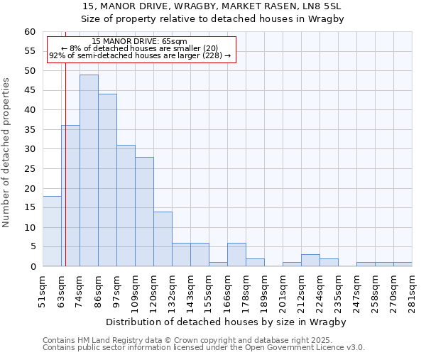 15, MANOR DRIVE, WRAGBY, MARKET RASEN, LN8 5SL: Size of property relative to detached houses houses in Wragby