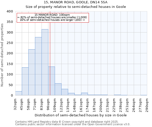 15, MANOR ROAD, GOOLE, DN14 5SA: Size of property relative to semi-detached houses houses in Goole