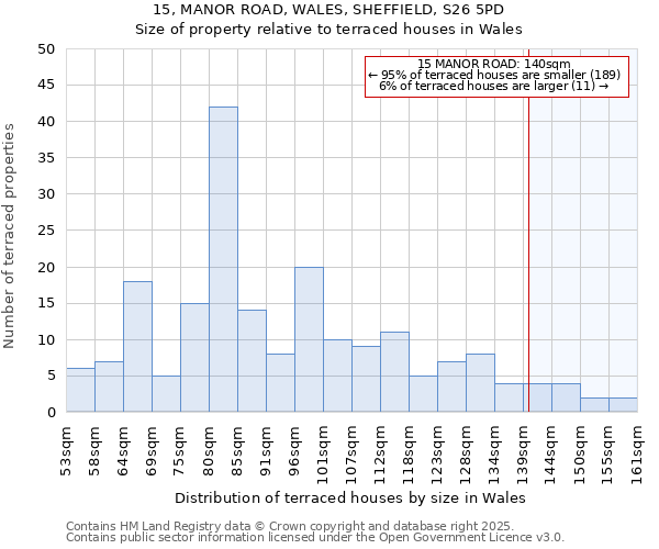 15, MANOR ROAD, WALES, SHEFFIELD, S26 5PD: Size of property relative to terraced houses houses in Wales