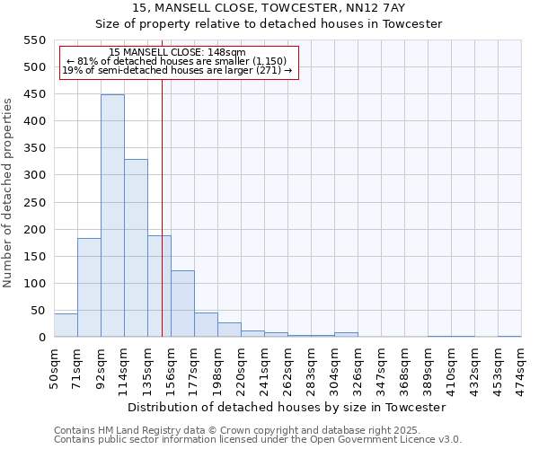 15, MANSELL CLOSE, TOWCESTER, NN12 7AY: Size of property relative to detached houses houses in Towcester